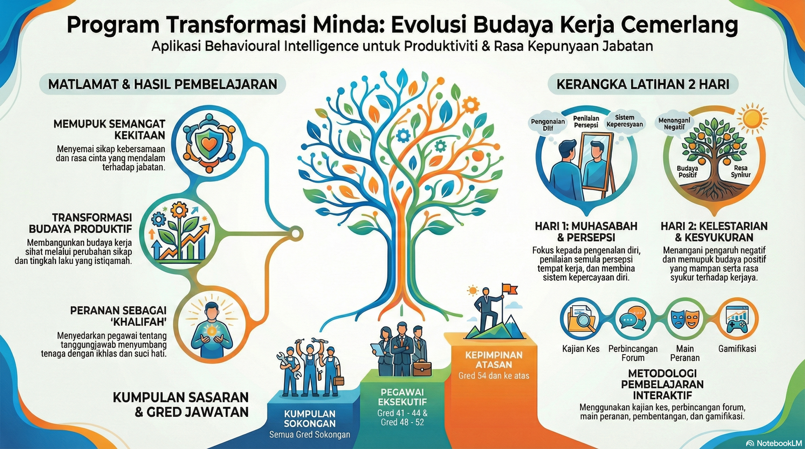 Program Transformasi Minda